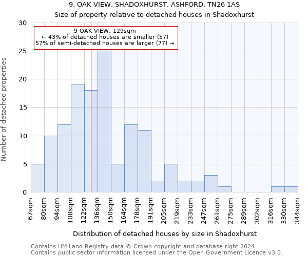 9, OAK VIEW, SHADOXHURST, ASHFORD, TN26 1AS: Size of property relative to detached houses in Shadoxhurst