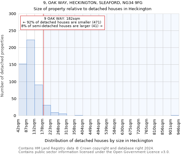 9, OAK WAY, HECKINGTON, SLEAFORD, NG34 9FG: Size of property relative to detached houses in Heckington