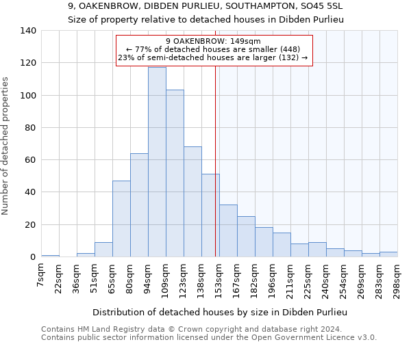 9, OAKENBROW, DIBDEN PURLIEU, SOUTHAMPTON, SO45 5SL: Size of property relative to detached houses in Dibden Purlieu