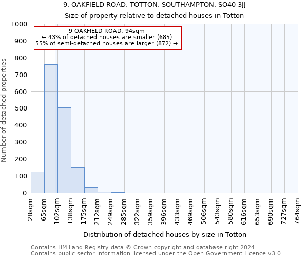 9, OAKFIELD ROAD, TOTTON, SOUTHAMPTON, SO40 3JJ: Size of property relative to detached houses in Totton