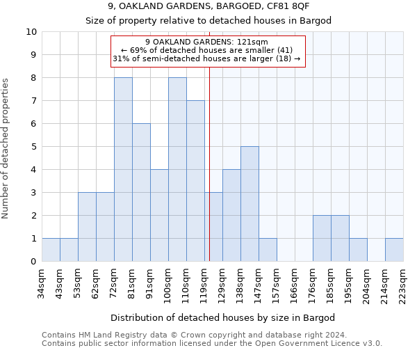 9, OAKLAND GARDENS, BARGOED, CF81 8QF: Size of property relative to detached houses in Bargod