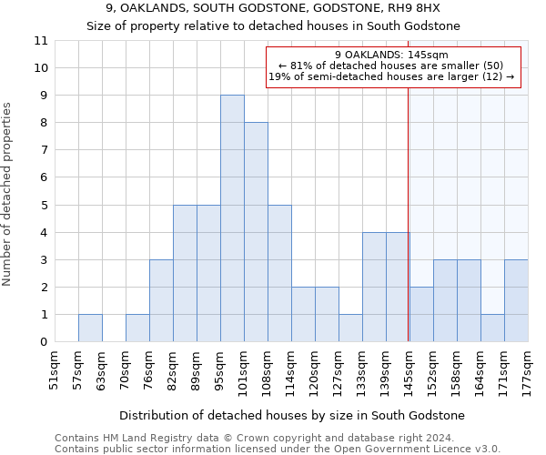 9, OAKLANDS, SOUTH GODSTONE, GODSTONE, RH9 8HX: Size of property relative to detached houses in South Godstone