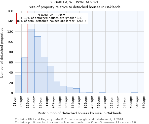 9, OAKLEA, WELWYN, AL6 0PT: Size of property relative to detached houses in Oaklands