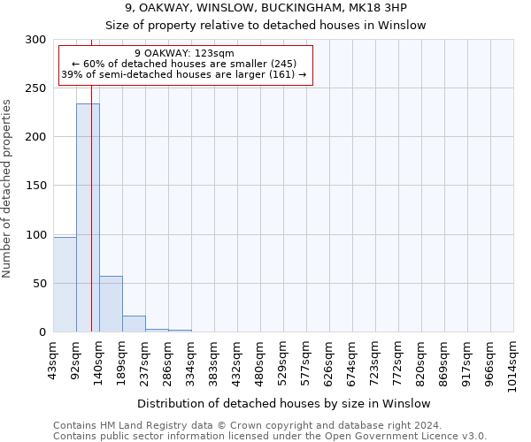 9, OAKWAY, WINSLOW, BUCKINGHAM, MK18 3HP: Size of property relative to detached houses in Winslow
