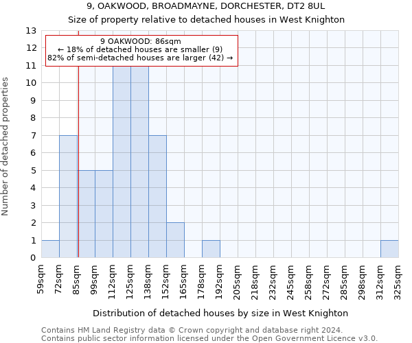 9, OAKWOOD, BROADMAYNE, DORCHESTER, DT2 8UL: Size of property relative to detached houses in West Knighton