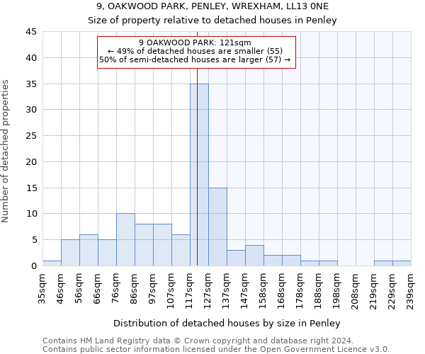 9, OAKWOOD PARK, PENLEY, WREXHAM, LL13 0NE: Size of property relative to detached houses in Penley