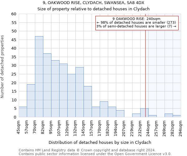 9, OAKWOOD RISE, CLYDACH, SWANSEA, SA8 4DX: Size of property relative to detached houses in Clydach