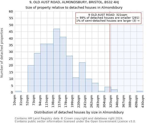 9, OLD AUST ROAD, ALMONDSBURY, BRISTOL, BS32 4HJ: Size of property relative to detached houses in Almondsbury