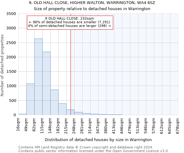 9, OLD HALL CLOSE, HIGHER WALTON, WARRINGTON, WA4 6SZ: Size of property relative to detached houses in Warrington
