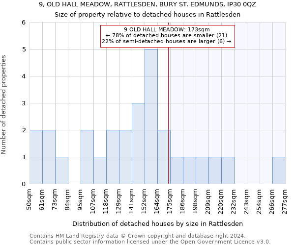 9, OLD HALL MEADOW, RATTLESDEN, BURY ST. EDMUNDS, IP30 0QZ: Size of property relative to detached houses in Rattlesden