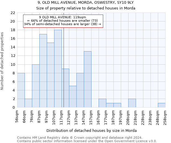 9, OLD MILL AVENUE, MORDA, OSWESTRY, SY10 9LY: Size of property relative to detached houses in Morda