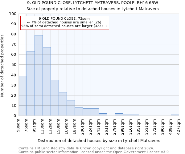 9, OLD POUND CLOSE, LYTCHETT MATRAVERS, POOLE, BH16 6BW: Size of property relative to detached houses in Lytchett Matravers