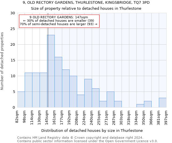 9, OLD RECTORY GARDENS, THURLESTONE, KINGSBRIDGE, TQ7 3PD: Size of property relative to detached houses in Thurlestone