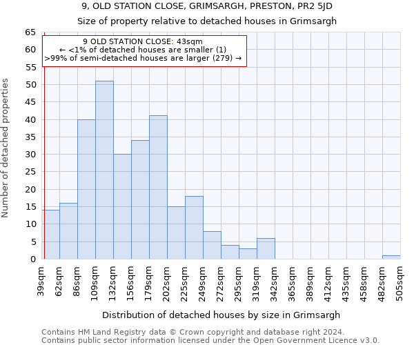 9, OLD STATION CLOSE, GRIMSARGH, PRESTON, PR2 5JD: Size of property relative to detached houses in Grimsargh
