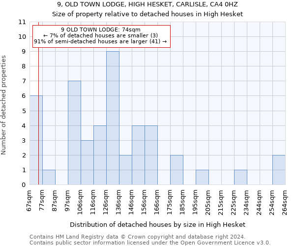 9, OLD TOWN LODGE, HIGH HESKET, CARLISLE, CA4 0HZ: Size of property relative to detached houses in High Hesket
