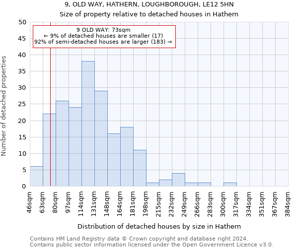 9, OLD WAY, HATHERN, LOUGHBOROUGH, LE12 5HN: Size of property relative to detached houses in Hathern