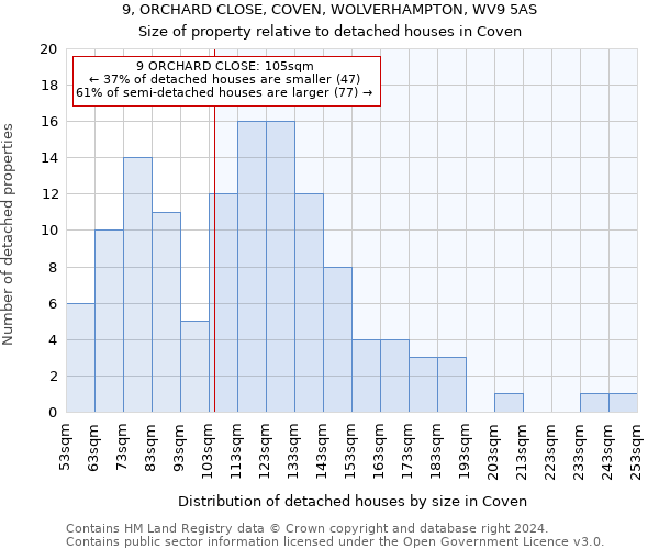 9, ORCHARD CLOSE, COVEN, WOLVERHAMPTON, WV9 5AS: Size of property relative to detached houses in Coven