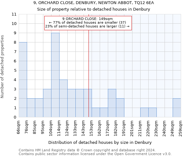 9, ORCHARD CLOSE, DENBURY, NEWTON ABBOT, TQ12 6EA: Size of property relative to detached houses in Denbury