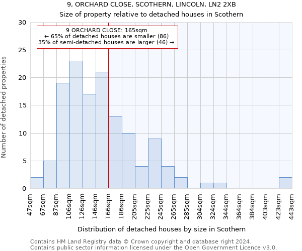 9, ORCHARD CLOSE, SCOTHERN, LINCOLN, LN2 2XB: Size of property relative to detached houses in Scothern