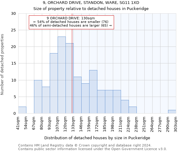 9, ORCHARD DRIVE, STANDON, WARE, SG11 1XD: Size of property relative to detached houses in Puckeridge