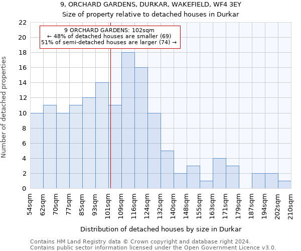 9, ORCHARD GARDENS, DURKAR, WAKEFIELD, WF4 3EY: Size of property relative to detached houses in Durkar