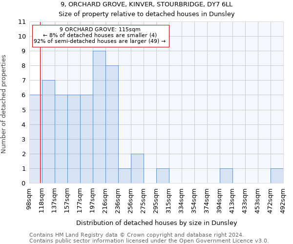 9, ORCHARD GROVE, KINVER, STOURBRIDGE, DY7 6LL: Size of property relative to detached houses in Dunsley