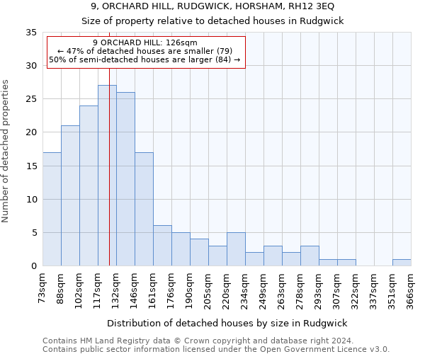 9, ORCHARD HILL, RUDGWICK, HORSHAM, RH12 3EQ: Size of property relative to detached houses in Rudgwick