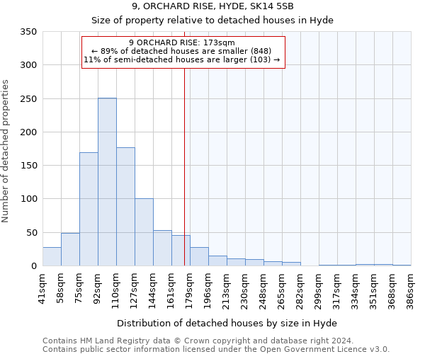 9, ORCHARD RISE, HYDE, SK14 5SB: Size of property relative to detached houses in Hyde