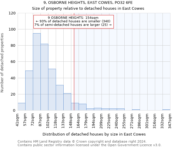 9, OSBORNE HEIGHTS, EAST COWES, PO32 6FE: Size of property relative to detached houses in East Cowes