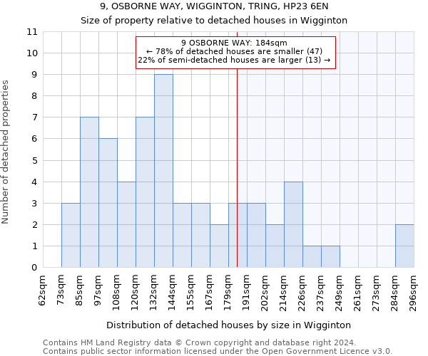 9, OSBORNE WAY, WIGGINTON, TRING, HP23 6EN: Size of property relative to detached houses in Wigginton