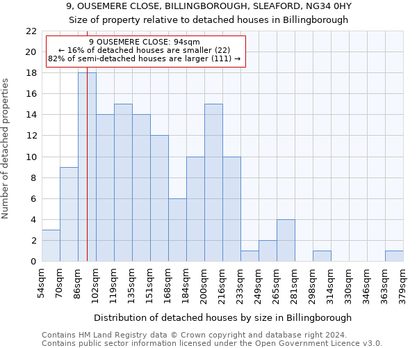 9, OUSEMERE CLOSE, BILLINGBOROUGH, SLEAFORD, NG34 0HY: Size of property relative to detached houses in Billingborough