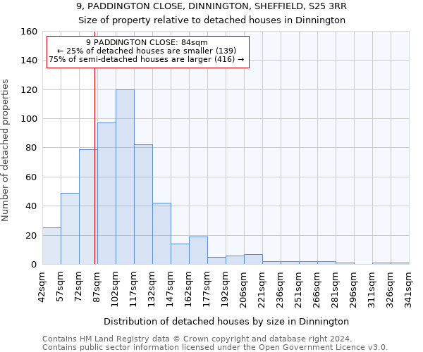 9, PADDINGTON CLOSE, DINNINGTON, SHEFFIELD, S25 3RR: Size of property relative to detached houses in Dinnington