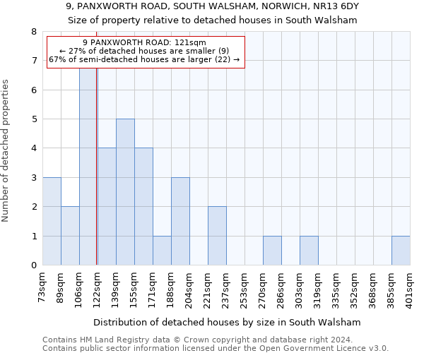 9, PANXWORTH ROAD, SOUTH WALSHAM, NORWICH, NR13 6DY: Size of property relative to detached houses in South Walsham