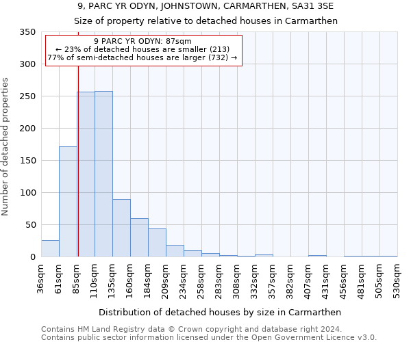 9, PARC YR ODYN, JOHNSTOWN, CARMARTHEN, SA31 3SE: Size of property relative to detached houses in Carmarthen