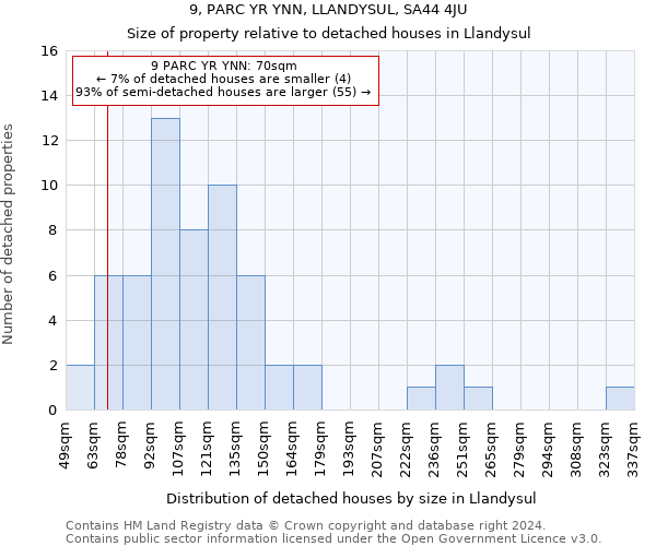 9, PARC YR YNN, LLANDYSUL, SA44 4JU: Size of property relative to detached houses in Llandysul