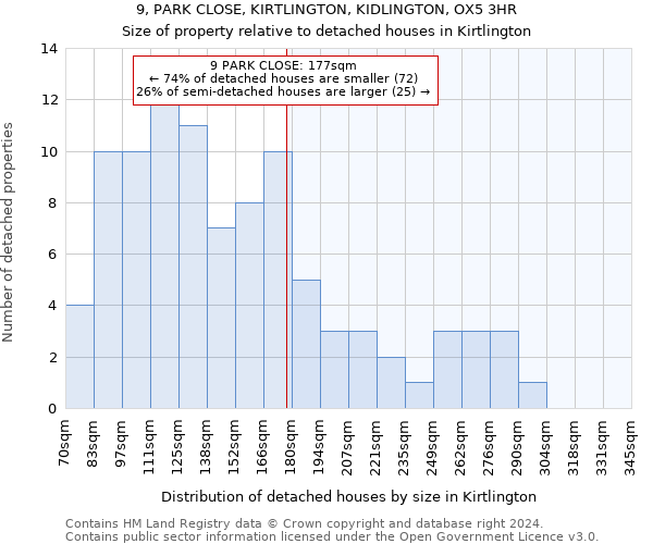 9, PARK CLOSE, KIRTLINGTON, KIDLINGTON, OX5 3HR: Size of property relative to detached houses in Kirtlington