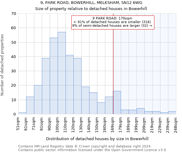 9, PARK ROAD, BOWERHILL, MELKSHAM, SN12 6WG: Size of property relative to detached houses in Bowerhill