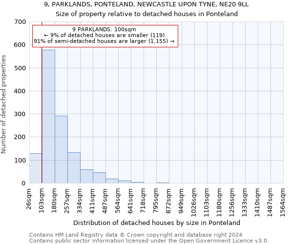 9, PARKLANDS, PONTELAND, NEWCASTLE UPON TYNE, NE20 9LL: Size of property relative to detached houses in Ponteland