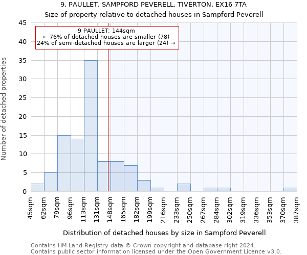 9, PAULLET, SAMPFORD PEVERELL, TIVERTON, EX16 7TA: Size of property relative to detached houses in Sampford Peverell