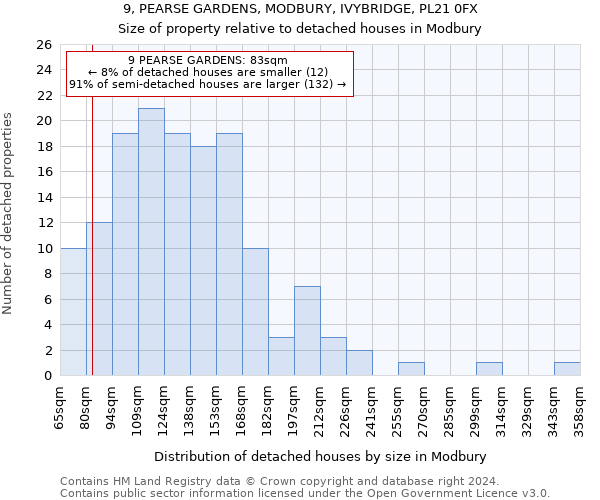 9, PEARSE GARDENS, MODBURY, IVYBRIDGE, PL21 0FX: Size of property relative to detached houses in Modbury