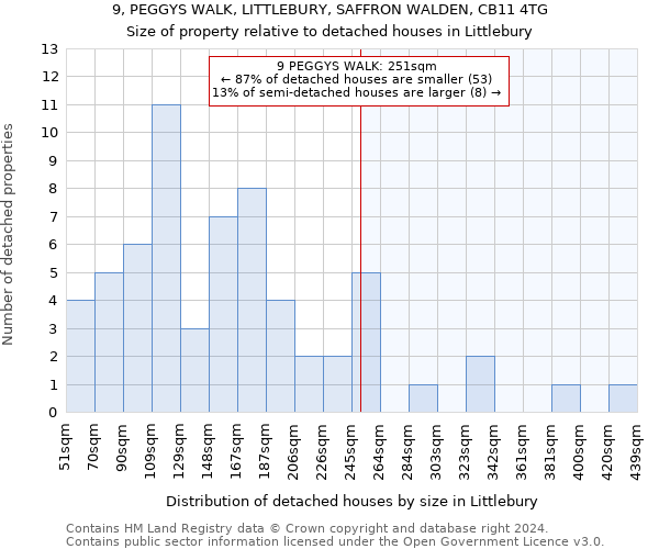 9, PEGGYS WALK, LITTLEBURY, SAFFRON WALDEN, CB11 4TG: Size of property relative to detached houses in Littlebury