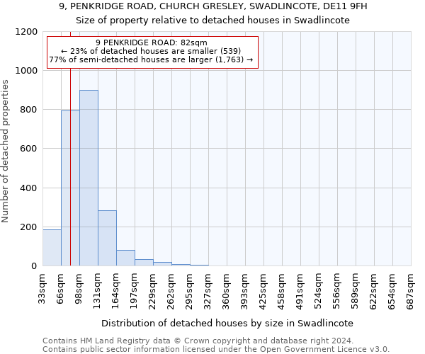 9, PENKRIDGE ROAD, CHURCH GRESLEY, SWADLINCOTE, DE11 9FH: Size of property relative to detached houses in Swadlincote