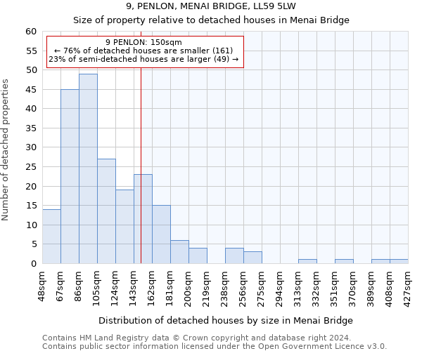 9, PENLON, MENAI BRIDGE, LL59 5LW: Size of property relative to detached houses in Menai Bridge