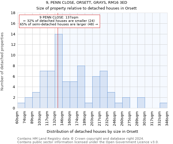 9, PENN CLOSE, ORSETT, GRAYS, RM16 3ED: Size of property relative to detached houses in Orsett