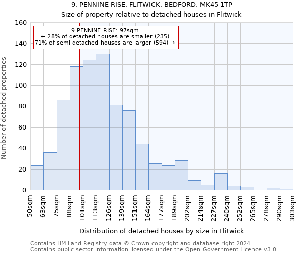 9, PENNINE RISE, FLITWICK, BEDFORD, MK45 1TP: Size of property relative to detached houses in Flitwick