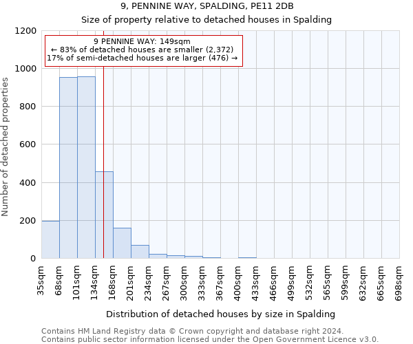 9, PENNINE WAY, SPALDING, PE11 2DB: Size of property relative to detached houses in Spalding