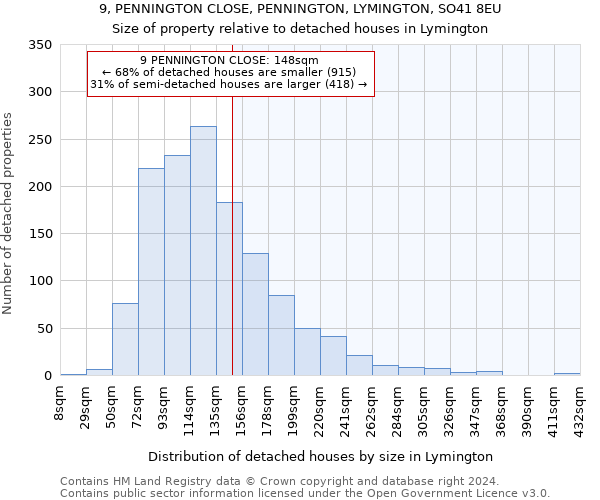 9, PENNINGTON CLOSE, PENNINGTON, LYMINGTON, SO41 8EU: Size of property relative to detached houses in Lymington