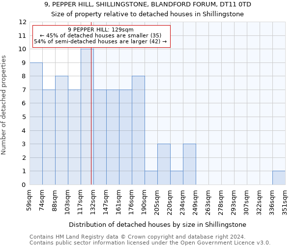 9, PEPPER HILL, SHILLINGSTONE, BLANDFORD FORUM, DT11 0TD: Size of property relative to detached houses in Shillingstone