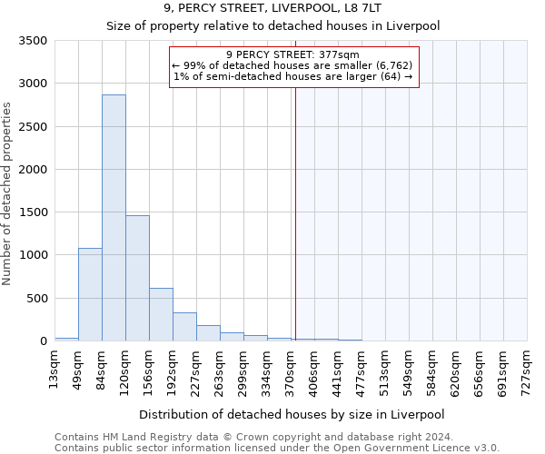 9, PERCY STREET, LIVERPOOL, L8 7LT: Size of property relative to detached houses in Liverpool