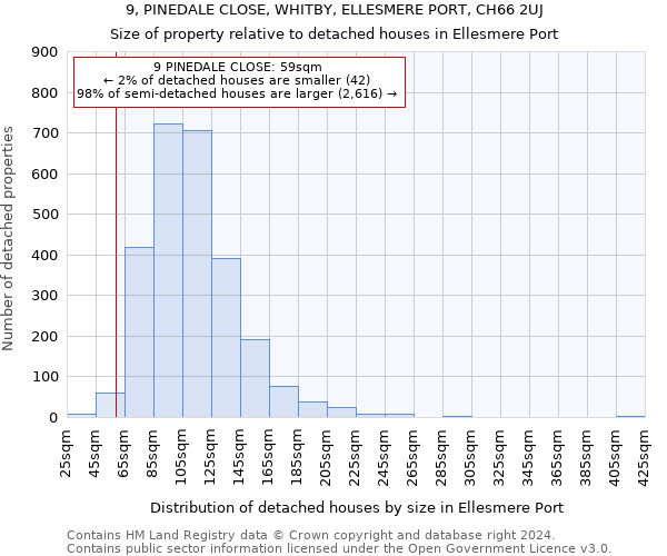 9, PINEDALE CLOSE, WHITBY, ELLESMERE PORT, CH66 2UJ: Size of property relative to detached houses in Ellesmere Port